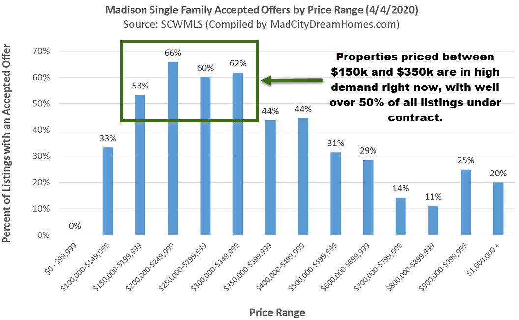 Percent of listings under contract by prices range